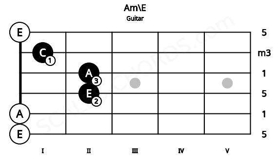 Fretboard image for the Am\E chord on guitar frets: 0 0 2 2 1 0