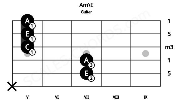 Fretboard image for the Am\E chord on guitar frets: x 7 7 5 5 5