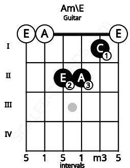 Fretboard image for the Am\E chord on guitar frets: 0 0 2 2 1 0