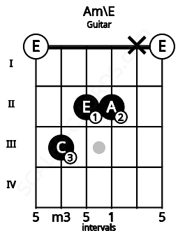 Fretboard image for the Am\E chord on guitar frets: 0 3 2 2 x 0