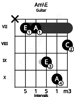 Fretboard image for the Am\E chord on guitar frets: x 7 7 9 10 8