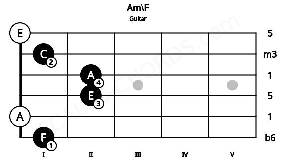 Fretboard image for the Am\F chord on guitar frets: 1 0 2 2 1 0