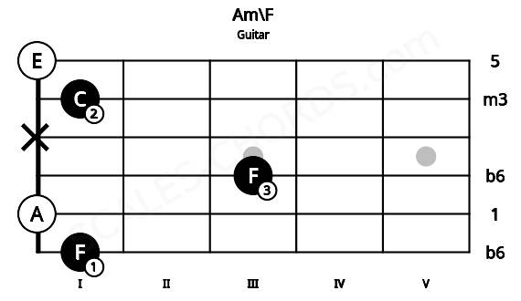 Fretboard image for the Am\F chord on guitar frets: 1 0 3 x 1 0
