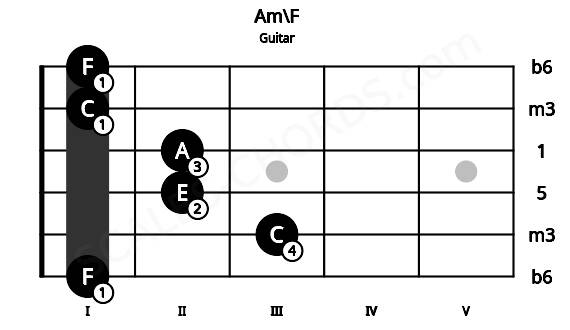 Fretboard image for the Am\F chord on guitar frets: 1 3 2 2 1 1