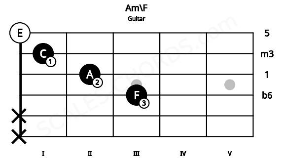 Fretboard image for the Am\F chord on guitar frets: x x 3 2 1 0