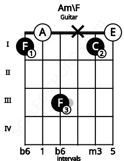 Fretboard image for the Am\F chord on guitar frets: 1 0 3 x 1 0