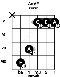 Fretboard image for the Am\F chord on guitar frets: x 8 7 5 5 5