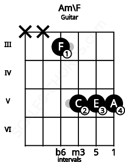 Fretboard image for the Am\F chord on guitar frets: x x 3 5 5 5