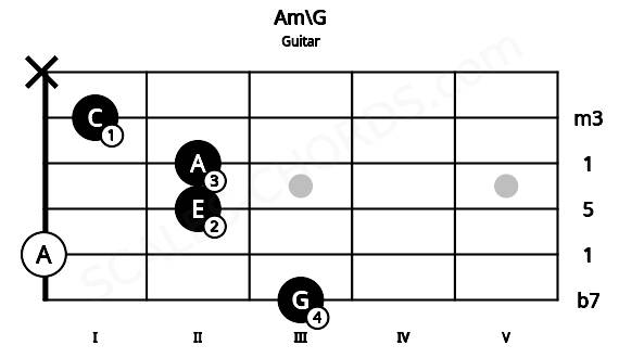 Fretboard image for the Am\G chord on guitar frets: 3 0 2 2 1 x
