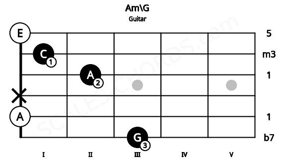 Fretboard image for the Am\G chord on guitar frets: 3 0 x 2 1 0