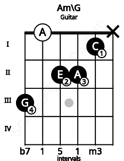 Fretboard image for the Am\G chord on guitar frets: 3 0 2 2 1 x
