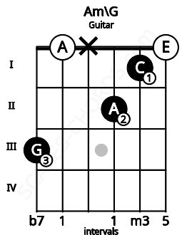 Fretboard image for the Am\G chord on guitar frets: 3 0 x 2 1 0