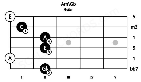 Fretboard image for the Am\Gb chord on guitar frets: 2 0 2 2 1 0