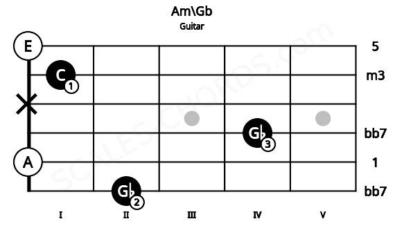 Fretboard image for the Am\Gb chord on guitar frets: 2 0 4 x 1 0