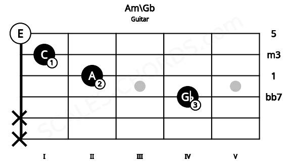 Fretboard image for the Am\Gb chord on guitar frets: x x 4 2 1 0
