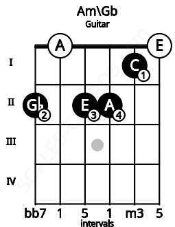 Fretboard image for the Am\Gb chord on guitar frets: 2 0 2 2 1 0
