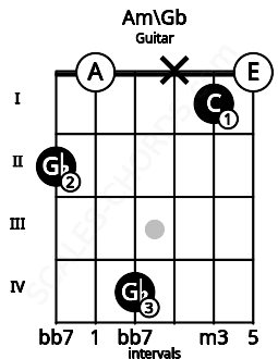 Fretboard image for the Am\Gb chord on guitar frets: 2 0 4 x 1 0