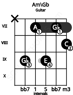 Fretboard image for the Am\Gb chord on guitar frets: x 9 7 9 7 8