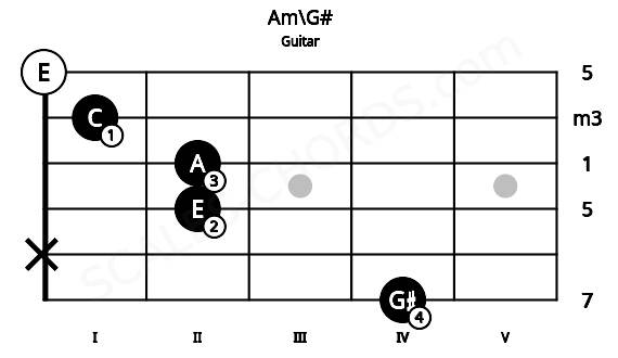Fretboard image for the Am\G# chord on guitar frets: 4 x 2 2 1 0