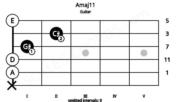 Fretboard image for the Amaj11 chord on guitar frets: x 0 0 1 2 0