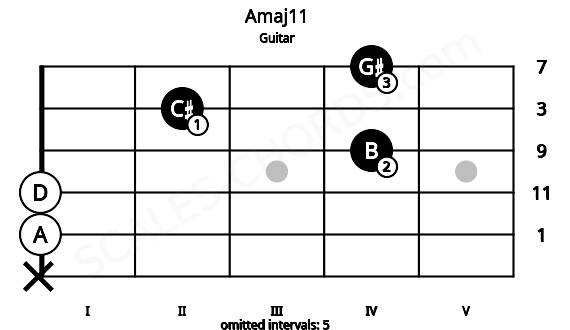 Fretboard image for the Amaj11 chord on guitar frets: x 0 0 4 2 4