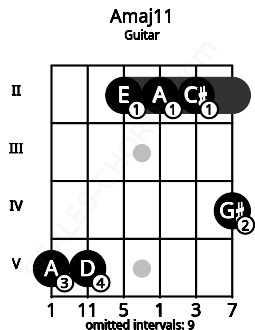 Fretboard image for the Amaj11 chord on guitar frets: 5 5 2 2 2 4