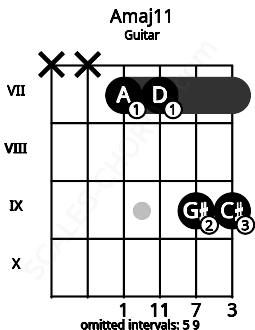 Fretboard image for the Amaj11 chord on guitar frets: x x 7 7 9 9