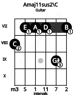 Fretboard image for the Amaj11sus2\C chord on guitar frets: 8 7 7 7 9 7