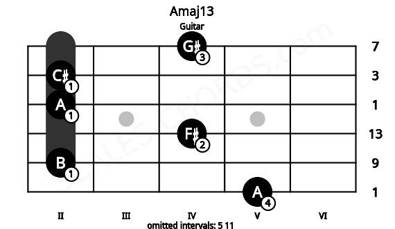 Fretboard image for the Amaj13 chord on guitar frets: 5 2 4 2 2 4