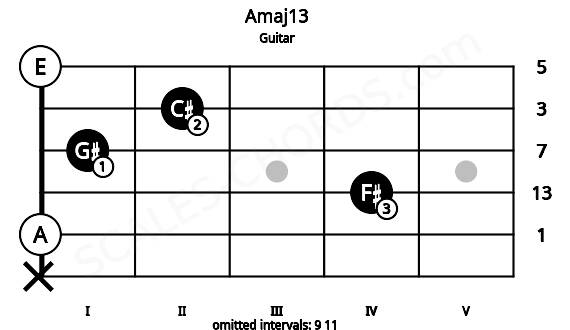 Fretboard image for the Amaj13 chord on guitar frets: x 0 4 1 2 0
