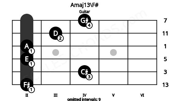 Fretboard image for the Amaj13\F# chord on guitar frets: 2 4 2 2 3 4