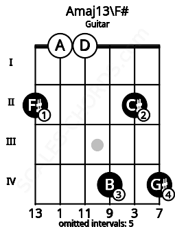 Fretboard image for the Amaj13\F# chord on guitar frets: 2 0 0 4 2 4