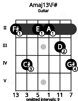 Fretboard image for the Amaj13\F# chord on guitar frets: 2 4 2 2 3 4