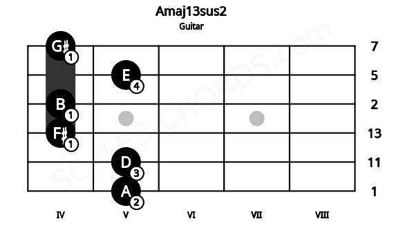 Fretboard image for the Amaj13sus2 chord on guitar frets: 5 5 4 4 5 4