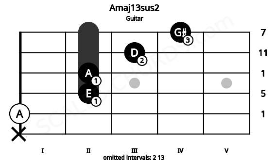 Fretboard image for the Amaj13sus2 chord on guitar frets: x 0 2 2 3 4