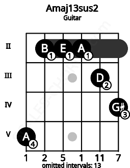 Fretboard image for the Amaj13sus2 chord on guitar frets: 5 2 2 2 3 4