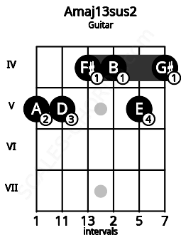 Fretboard image for the Amaj13sus2 chord on guitar frets: 5 5 4 4 5 4