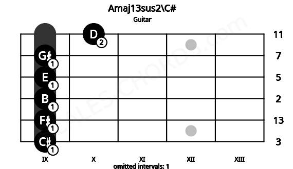 Fretboard image for the Amaj13sus2\C# chord on guitar frets: 9 9 9 9 9 10