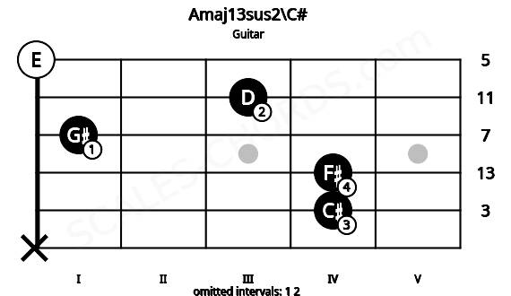 Fretboard image for the Amaj13sus2\C# chord on guitar frets: x 4 4 1 3 0