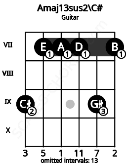 Fretboard image for the Amaj13sus2\C# chord on guitar frets: 9 7 7 7 9 7