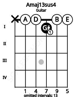 Fretboard image for the Amaj13sus4 chord on guitar frets: x 0 0 1 0 0