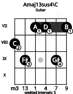 Fretboard image for the Amaj13sus4\C chord on guitar frets: 8 9 7 7 9 7