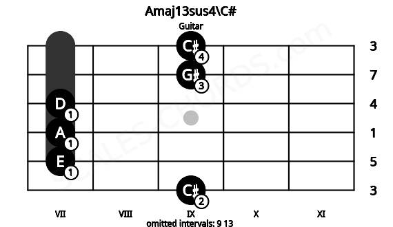 Fretboard image for the Amaj13sus4\C# chord on guitar frets: 9 7 7 7 9 9