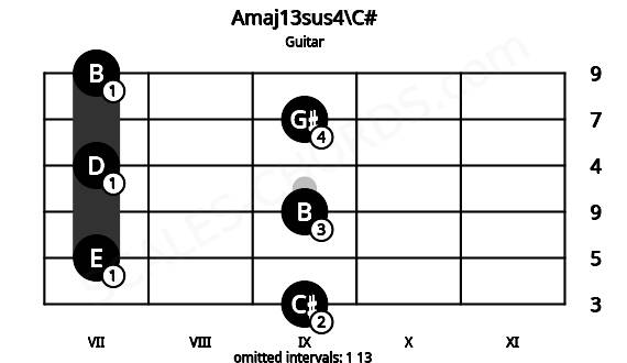 Fretboard image for the Amaj13sus4\C# chord on guitar frets: 9 7 9 7 9 7