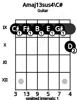 Fretboard image for the Amaj13sus4\C# chord on guitar frets: 9 9 9 9 9 10