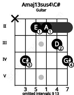 Fretboard image for the Amaj13sus4\C# chord on guitar frets: x 4 2 2 3 4