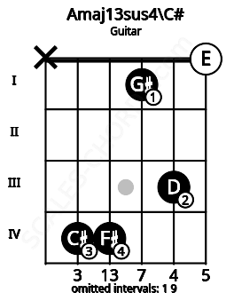 Fretboard image for the Amaj13sus4\C# chord on guitar frets: x 4 4 1 3 0