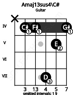 Fretboard image for the Amaj13sus4\C# chord on guitar frets: x 4 4 7 5 4