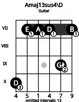 Fretboard image for the Amaj13sus4\D chord on guitar frets: 10 7 7 7 9 7