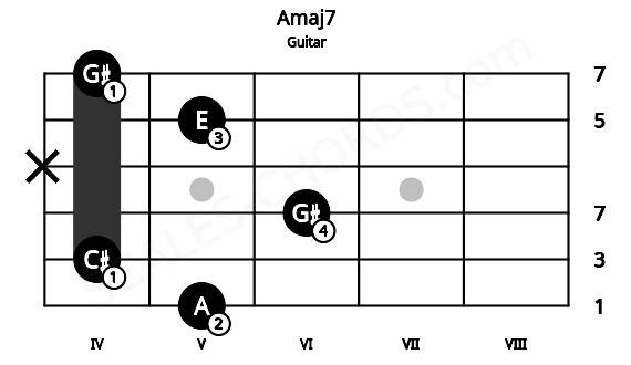 Fretboard image for the Amaj7 chord on guitar frets: 5 4 6 x 5 4